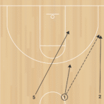 3on0 Post Feeds into Fan out Screens A 1