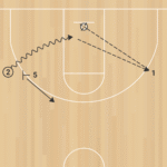 3on0 Post Feeds into Fan out Screens D