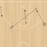 Basic Zone Offense Cont B