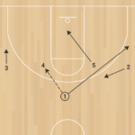 ZONE OFFENSE Post Entry A 1