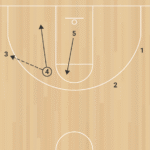 ZONE OFFENSE Post Entry B