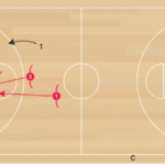 3on3 4on4 Rush Transition D